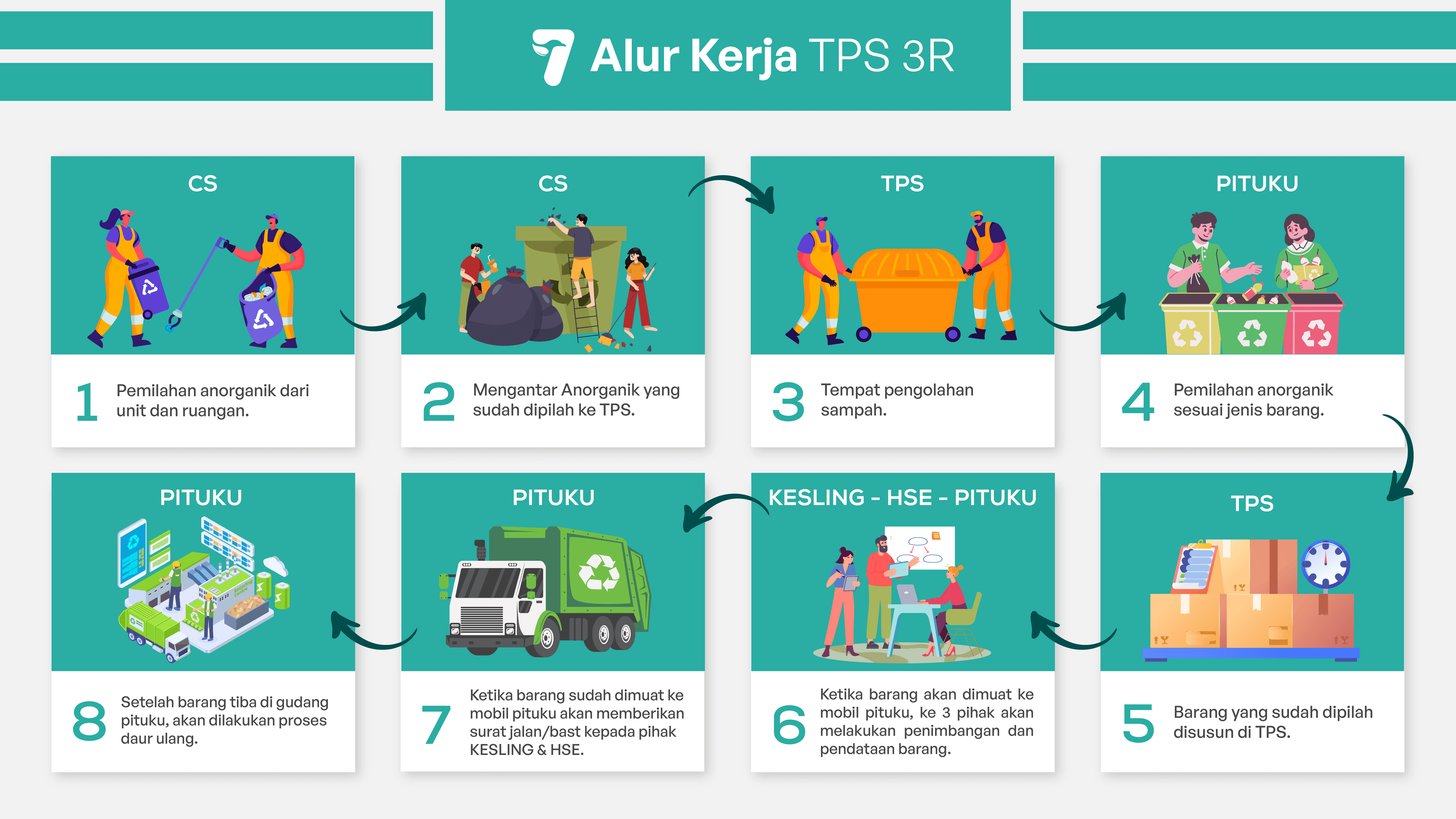 Waste collection Hub Flow