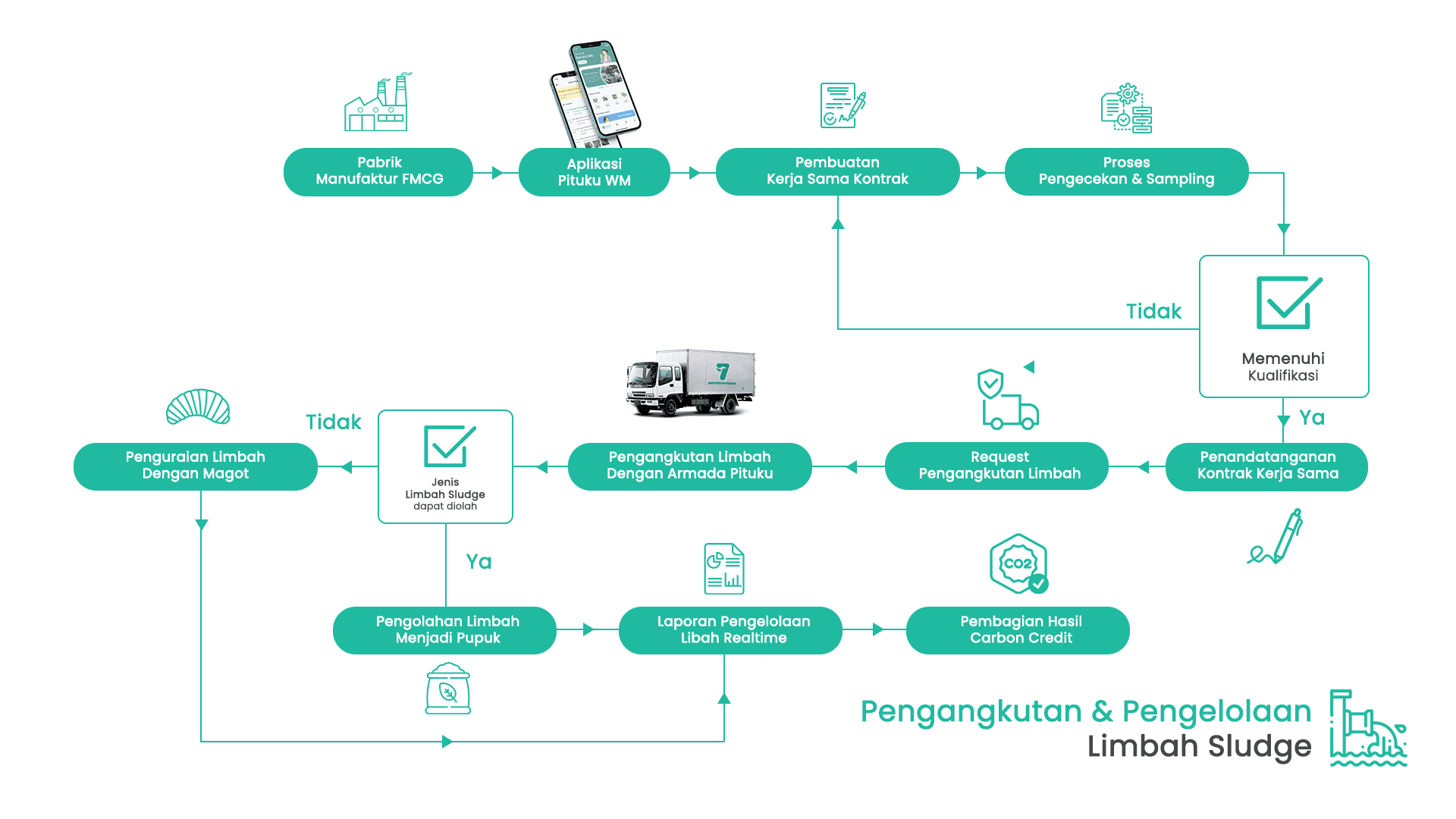 Waste Construction Flow